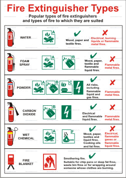 Fire Extinguisher Types Poster (9.058)